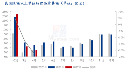 内外订单不佳，棉花承压格局延续——针纺织品销售形势解析