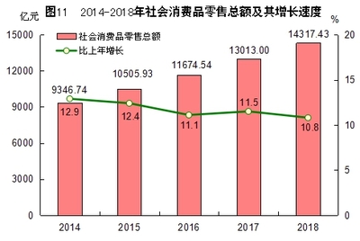 2018年福建省针纺织品销售市场运行情况分析